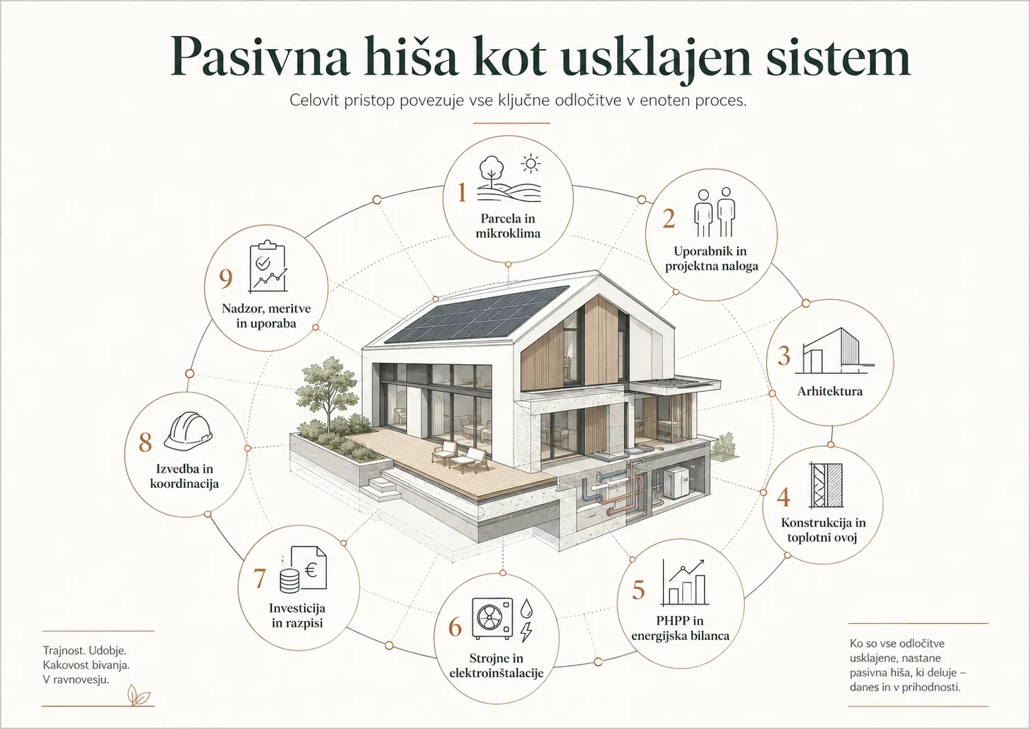Infografika Pasivna hiša kot usklajen sistem z devetimi medsebojno povezanimi področji