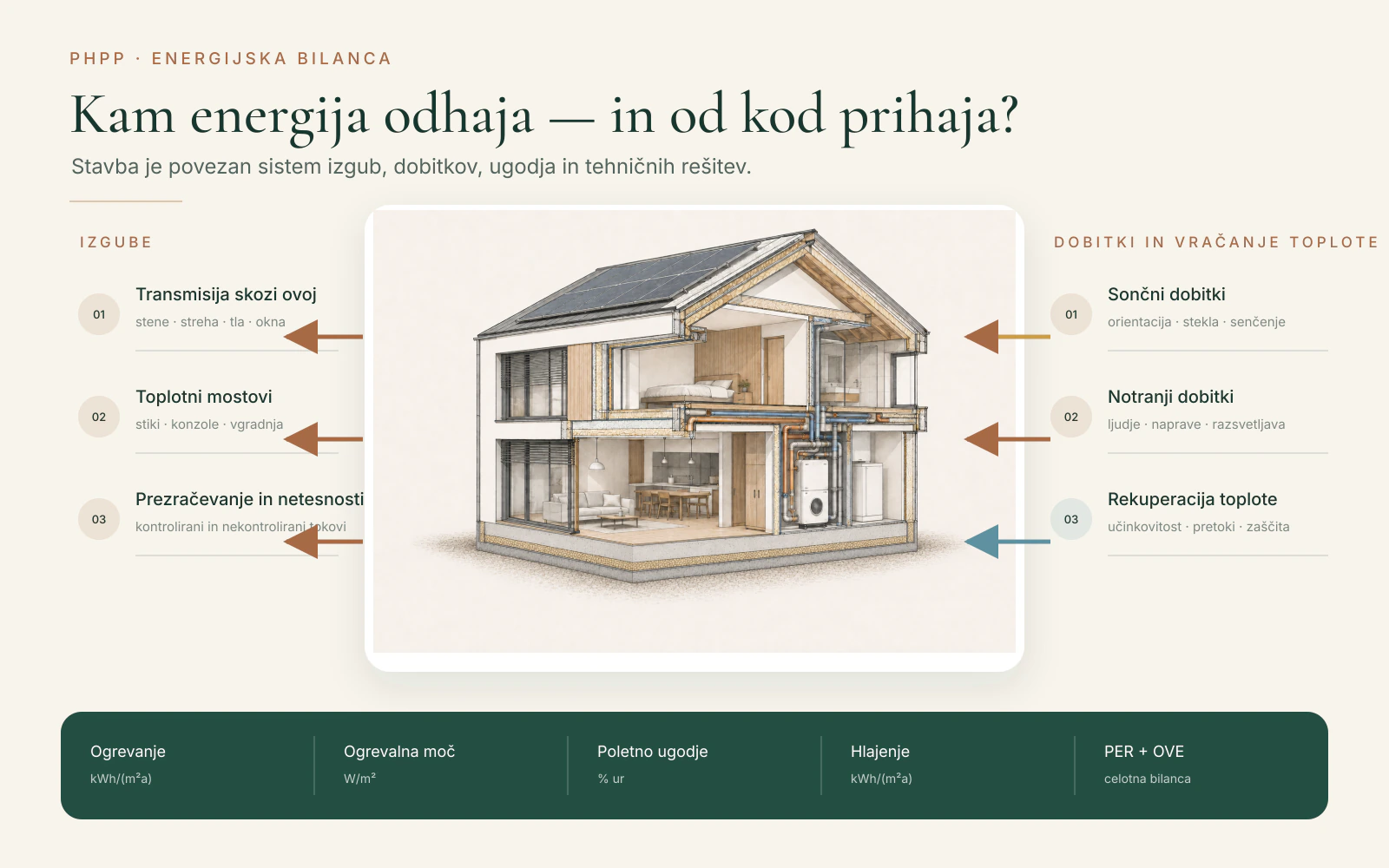 Arhitekturna infografika energijske bilance PHPP: izgube skozi ovoj, toplotni mostovi in prezračevanje ter sončni, notranji dobitki in rekuperacija toplote