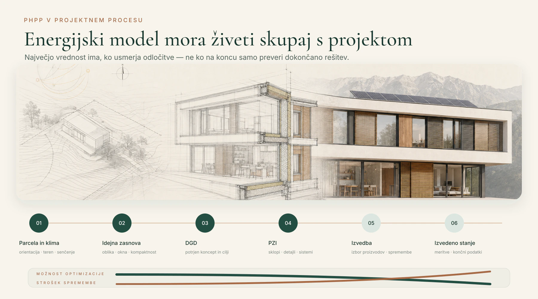 Arhitekturna infografika šestih faz uporabe PHPP od parcele in idejne zasnove prek DGD, PZI in izvedbe do preverjenega izvedenega stanja