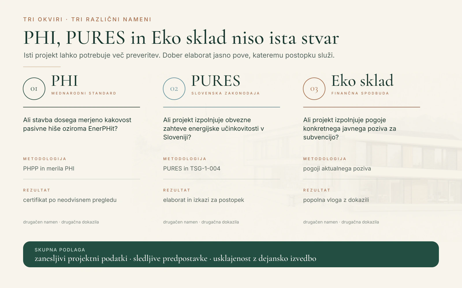 Primerjalna infografika treh različnih namenov: mednarodni standard PHI, slovenska zakonodaja PURES in finančna spodbuda Eko sklada
