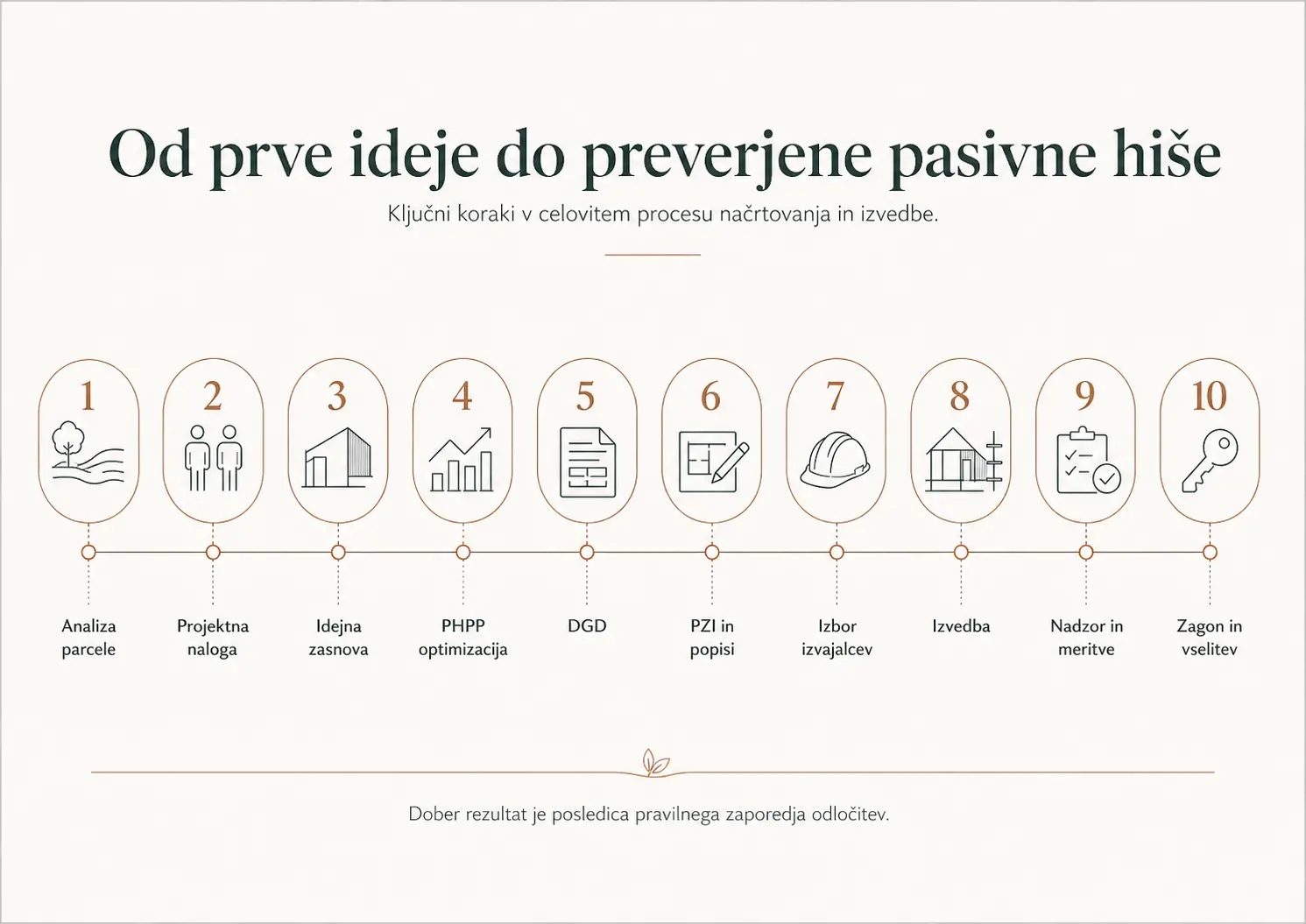 Časovnica od analize parcele do zagona in vselitve v pasivno hišo