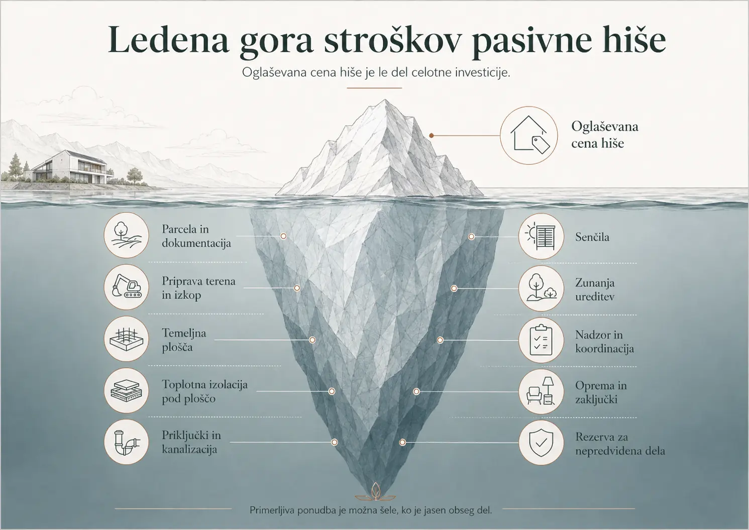 Ledena gora stroškov pasivne hiše z vidnimi in skritimi deli celotne investicije